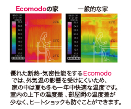 Ecomodoの基本性能イメージ