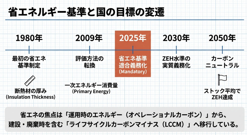 省エネルギー基準と国の目標の変遷
